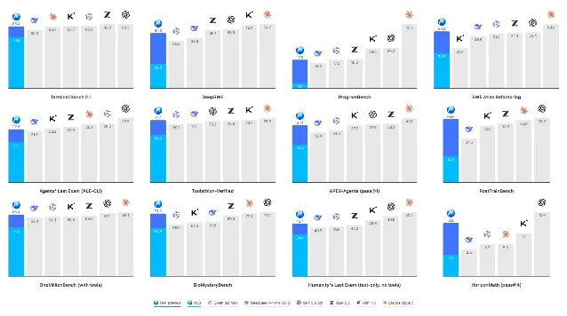 腾讯发布的 Hy4 基准比较图