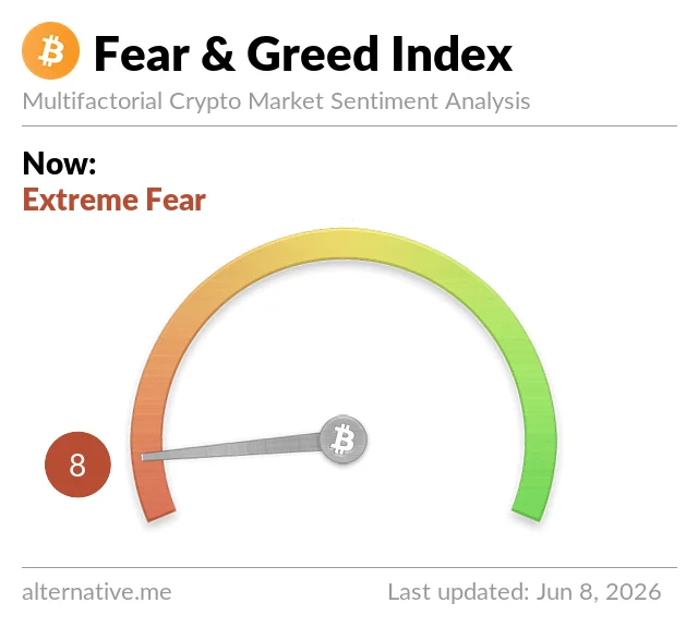 Crypto Fear & Greed Index showing score of 8 (Extreme Fear) on June 8 2026
