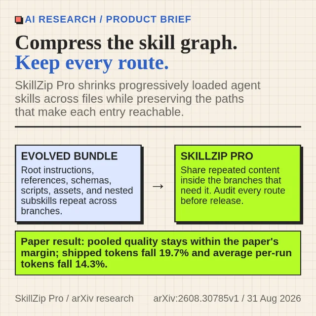 Compress the skill graph, keep every route