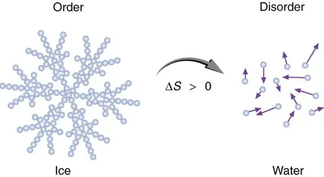 Entropy increasing from ordered ice to disordered water