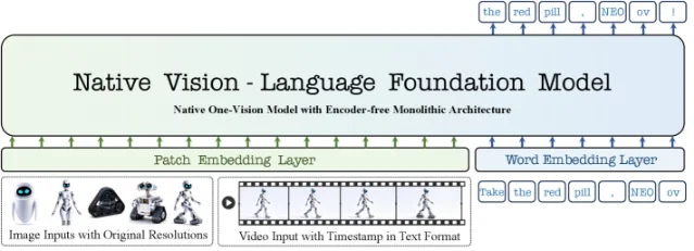 NEO-ov architecture: lightweight patch embedding feeds directly into a unified decoder-only backbone with Pre-Buffer layers, THW attention, and Native-RoPE