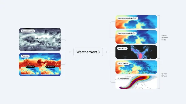 WeatherNext 3 system architecture showing satellite and historical inputs feeding a forecast model