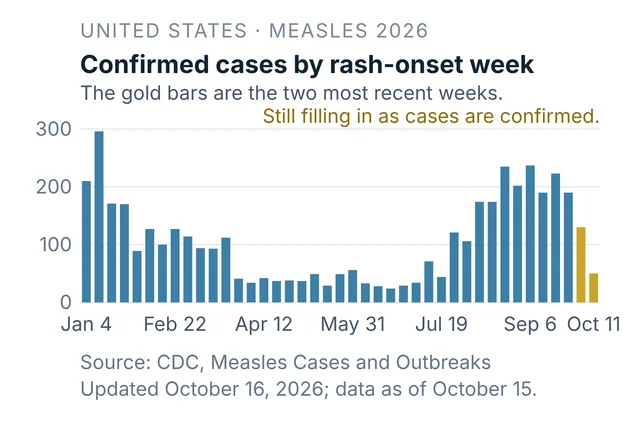 Weekly confirmed US measles cases by rash-onset date for 2026