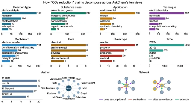 CO2 reduction claims 的多视图组织