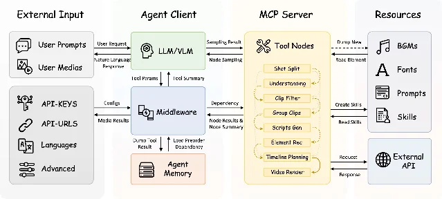 OpenStoryline 系统架构图,四栏从左到右是 External Input、Agent Client、MCP Server、Resources,Agent Client 栏中间是 LLM/VLM,下方是 Middleware,再下面是 Agent Memory,MCP Server 栏里 Tool Nodes 自上而下串着 Shot Split、Understanding、Clip Filter、Group Clips、Scripts Gen、Element Rec、Timeline Planning、Video Render