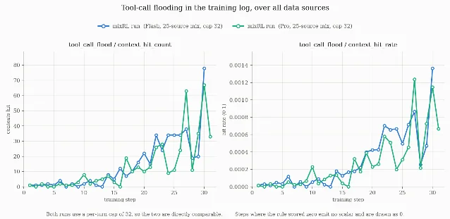 MixRL 训练日志中 tool_call_flood 命中计数与命中率随训练步数变化，Flash 与 Pro 两条曲线在约第 15 步之后同步抬头