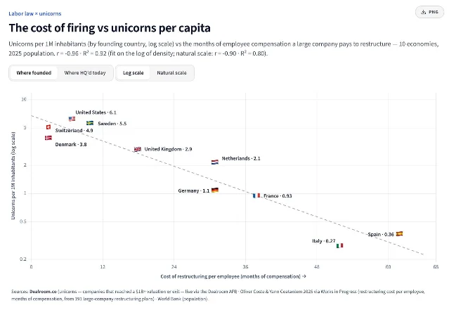Scatter plot showing firing costs and unicorns per capita