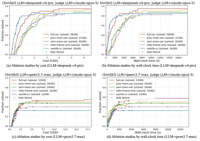 Ablation curves on Benchmark V1 showing fraction of tasks solved versus monetary cost and wall-clock time.