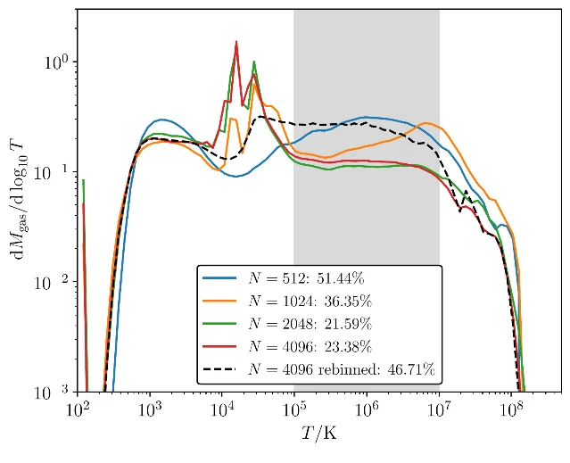 Mass distribution of gas over temperature at z = 0 for four grid resolutions plus a rebinned run, with the warm-hot window shaded and each configuration's baryon fraction in the legend
