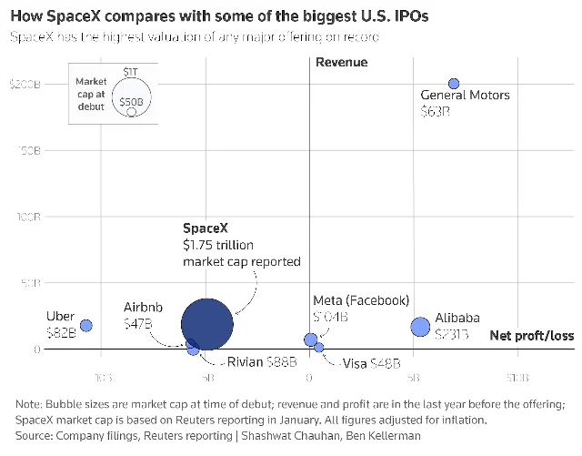 SpaceX vs 美股历史最大 IPO 规模对比图,横向条形图,SpaceX 估值明显超出右侧所有历史对比标的