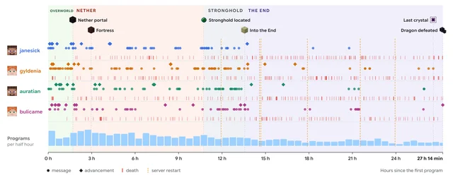 Timeline of the full run with four player lanes, death ticks, chat and advancement markers, bars of programs per half hour, and six server restarts across Overworld, Nether, Stronghold and End phases