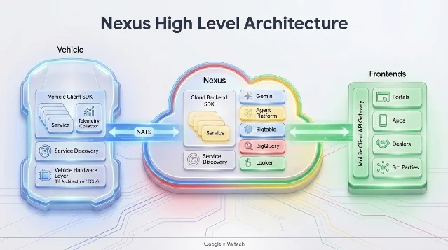 Nexus SDV 高层架构图