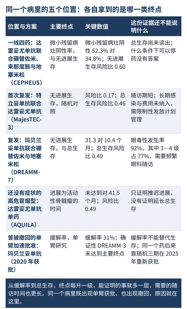 同一个病里的五个位置:各自拿到的是哪一类终点