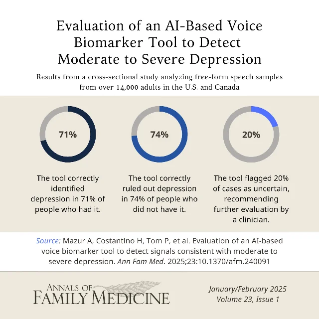 Kintsugi Voice 研究视觉摘要,展示研究样本与 71% 敏感度、74% 特异度、20% 不确定结果