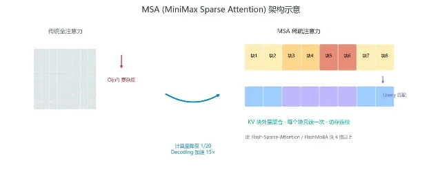 MiniMax M3 在 SWE-Bench Pro 等多项基准测试中达到国际前沿水平
