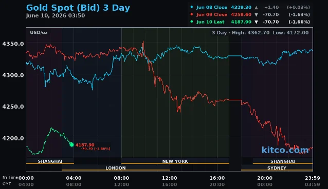 Kitco live gold price chart — three-day view showing this week's decline