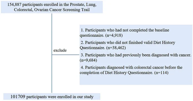 Participant selection flowchart — PLCO cohort derivation to the analytic sample of 101,709 (Figure 1 from Li et al. 2026)