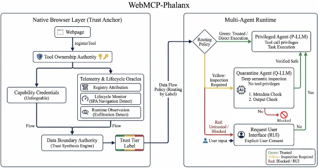 WebMCP-Phalanx architecture with browser trust controls feeding a two-agent runtime