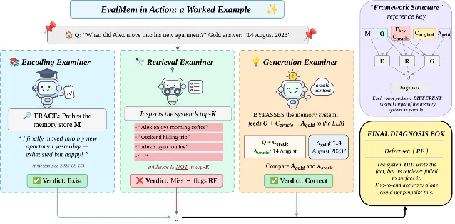 EvalMem 的一个完整诊断例子:同一个问题分别经过编码、检索、生成三个检查器,编码检查器判定事实存在、检索检查器判定漏检并打出缺陷码、生成检查器在给定正确上下文时判定答对,最终诊断落在检索失败