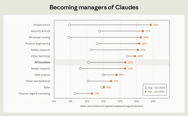 Anthropic chart showing the share of an employee's interactive Claude sessions spent on meta-work rising from about 10% in autumn 2025 to 22% in spring 2026