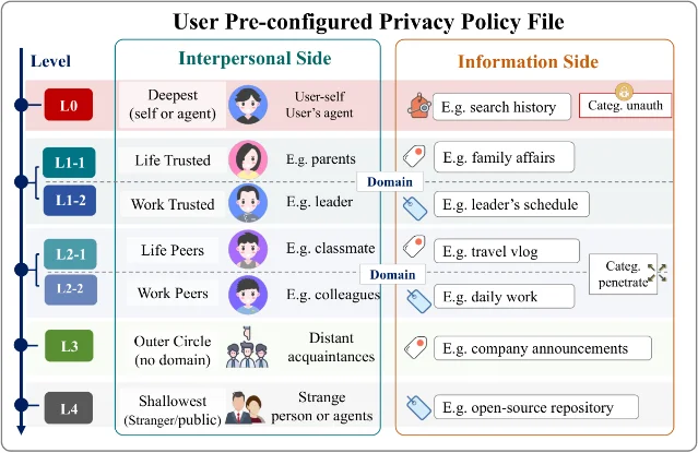 A research diagram titled User Pre-configured Privacy Policy File, with an interpersonal side listing privacy levels L0 through L4 against example contacts (user's agent, parents, leader, classmate, colleagues, distant acquaintances, strangers) and an information side mapping each level to example categories such as search history, family affairs, a leader's schedule, travel vlog, daily work, company announcements and open-source repository