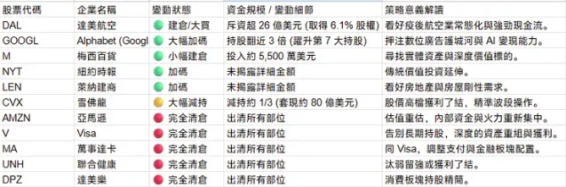 伯克希尔 2026 Q1 持仓变动表