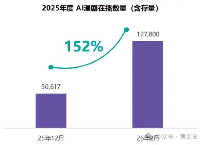 AI漫剧在播数量对比:2025年12月50617部,2026年2月127800部,增幅152%