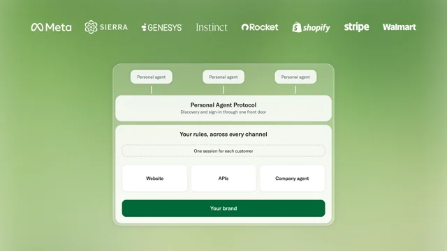 A published diagram titled Personal Agent Protocol, with the logos of Meta, Sierra, Genesys, Instinct, Rocket, Shopify, Stripe and Walmart across the top above three Personal agent boxes that connect down into a Personal Agent Protocol band labelled Discovery and sign-in through one front door, into a session band reading Your rules, across every channel, with One session for each customer and three routes labelled Website, APIs and Company agent, all sitting above a bar labelled Your brand