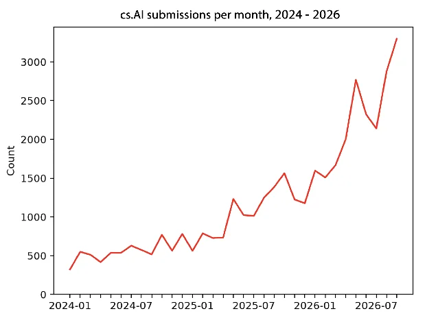 cs.AI 分类月度投稿量折线图