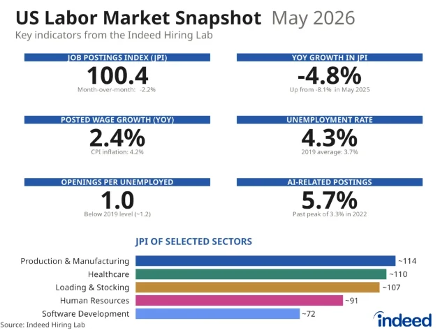 US labor market snapshot from Indeed Hiring Lab