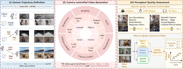 CamWorldQA 将相机轨迹、受控生成和主观/客观质量评估放进同一套实验结构