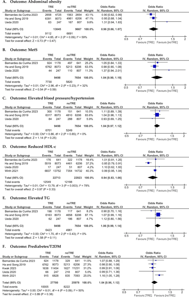 Forest plots for all six meta-analyses (A–F), random-effects model — all pooled ORs cross the null line at OR=1