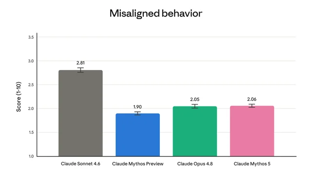 Graph comparing jailbreak resistance across Claude models: Fable 5's classifiers prevent any meaningful success even after 400 turns of automated red-teaming, while earlier models without blocking safeguards gradually yield to attacks