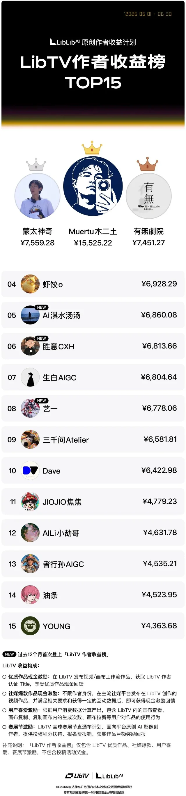 6月LibTV作者收益榜 TOP15