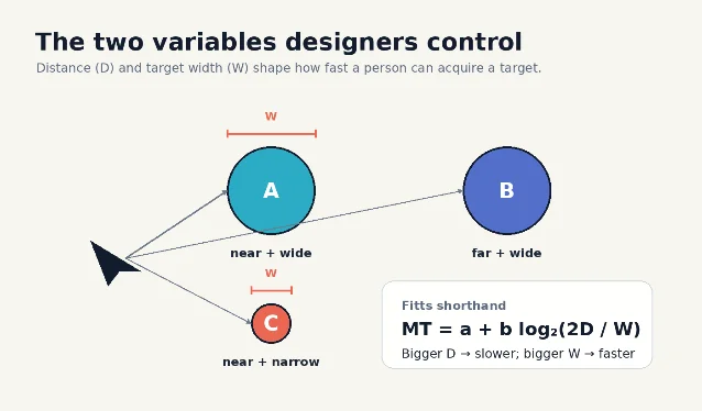 Diagram showing how distance and target width shape pointing difficulty