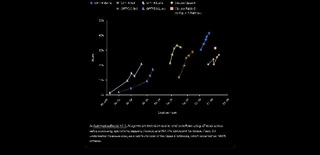 OpenAI 官方 AutomationBench 1.0.6 图表
