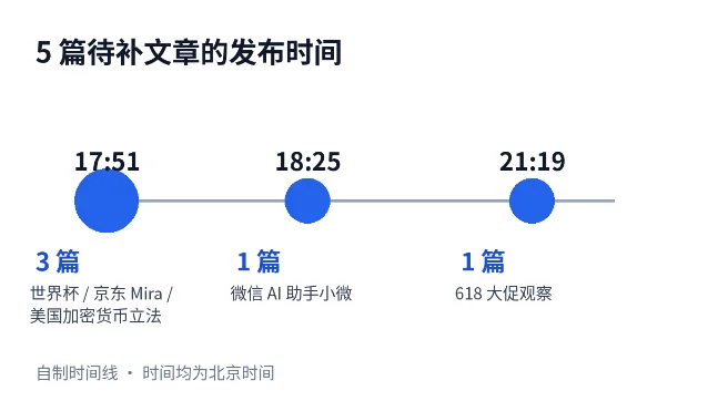 待补文章发布时间分布