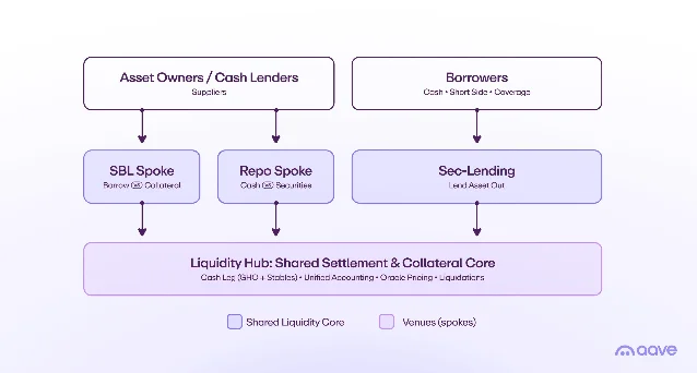 Aave V4 hub-and-spoke architecture diagram showing central liquidity hub connected to multiple specialized market spokes