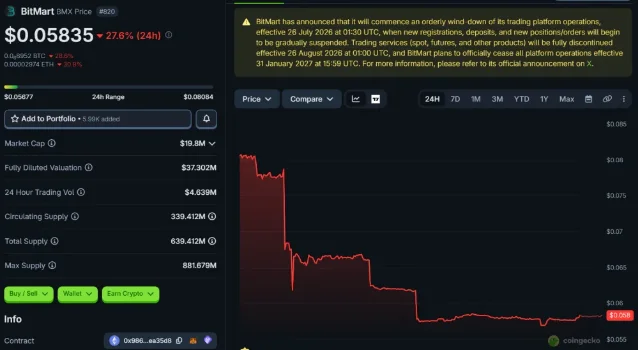 BitMart's BMX price screen after the shutdown announcement, with the closure schedule visible above a steep red decline.