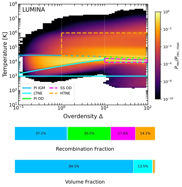 A density-temperature plane coloured by recombination probability, with labelled zone boxes and stacked bars of recombination and volume fractions