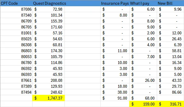 A patient’s CPT-code comparison showing a $1,747.37 Quest charge and a $316.71 revised amount