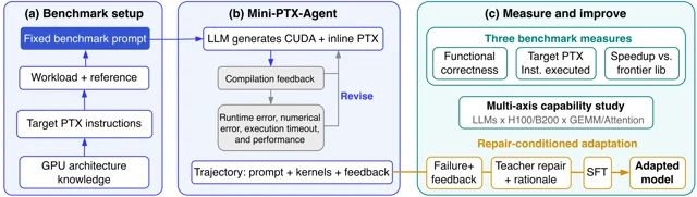 PTXBench 的 benchmark、Mini-PTX-Agent 与适配流程