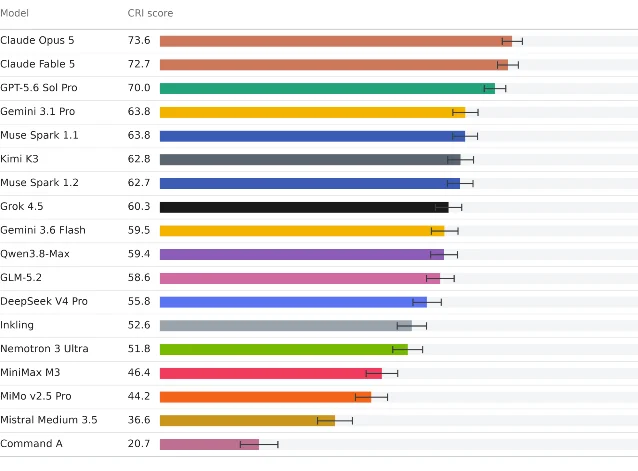 Horizontal bar chart ranking models by Conceptual Reasoning Index score, with Claude Opus 5 at the top and uncertainty bars.