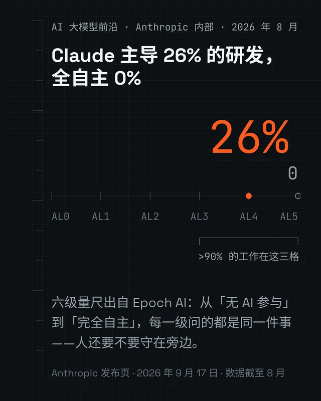 Claude 主导 26% 的研发，全自主 0%