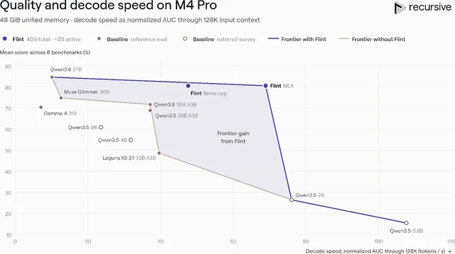 Recursive's quality and decode speed scatter on an M4 Pro, plotting mean benchmark score against decode throughput for each model