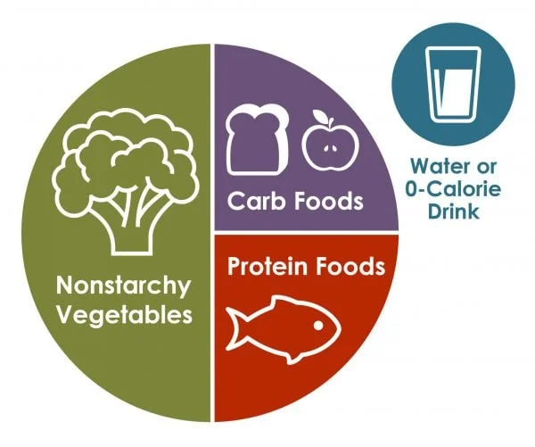 Plate-method graphic showing nonstarchy vegetables, protein foods, carb foods, and water