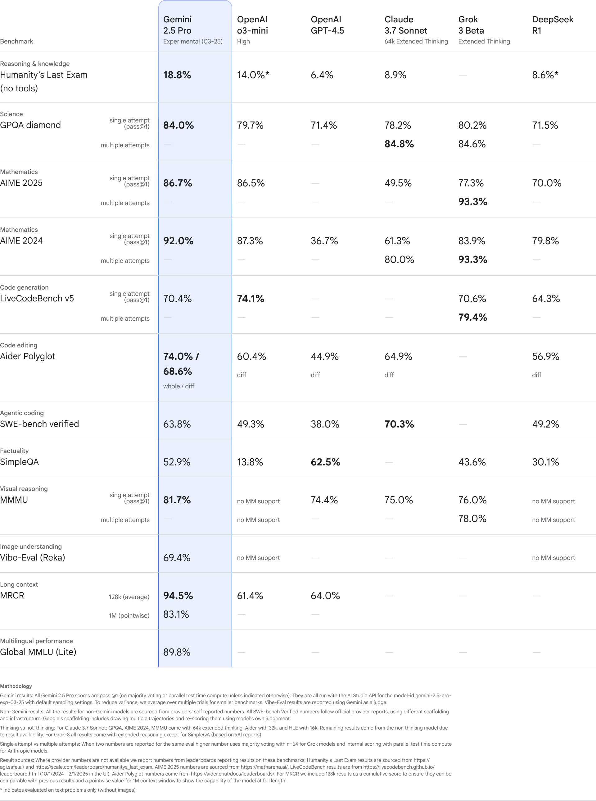 Multi-model benchmark comparison table showing Gemini 2.5 Pro leading on GPQA Diamond, AIME, SWE-Bench, MMMU, and long-context evaluations
