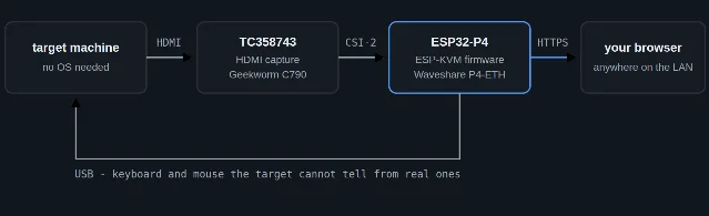 System diagram showing a target machine, TC358743 HDMI capture, ESP32-P4, and a browser connected by HDMI, CSI-2, HTTPS, and USB.