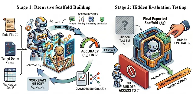 A stronger builder model iteratively assembles a scaffold from prompts, routing, processing, and verification before a hidden test evaluates the target model.