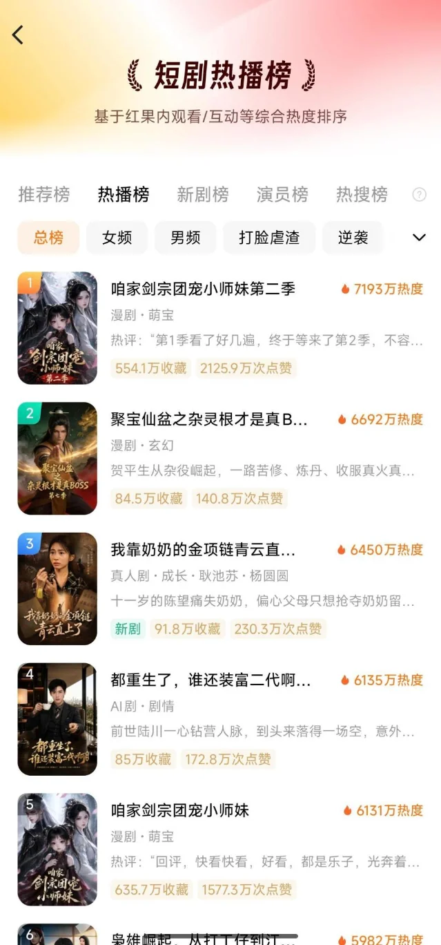 红果热播榜截图,画面显示《咱家剑宗团宠小师妹第二季》位列第一并标注7193万热度,原作位列第五并标注6131万热度